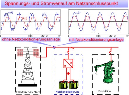 Abb Netzkonditionierung